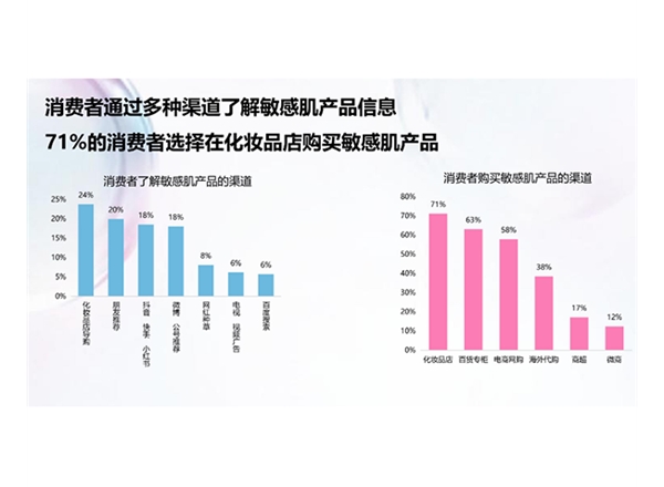 化妝品市場調研